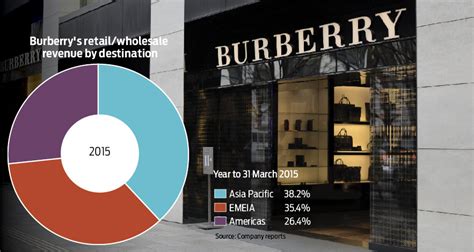 burberry net income|burberry plc trading.